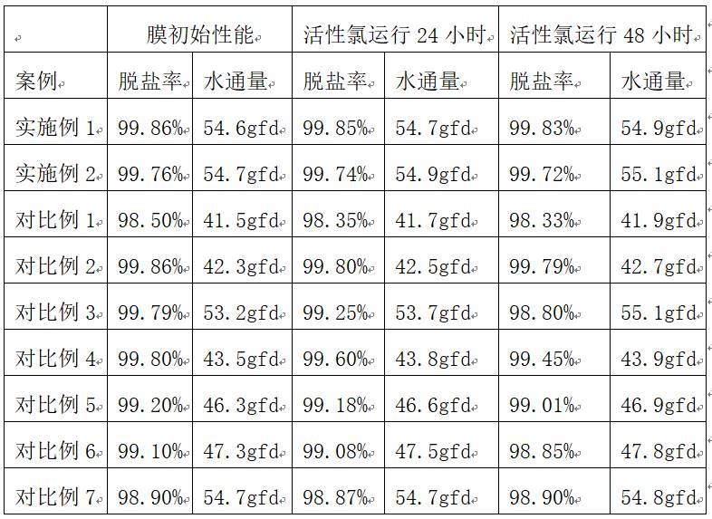 一种多层聚酰胺复合反渗透膜的制备方法与流程