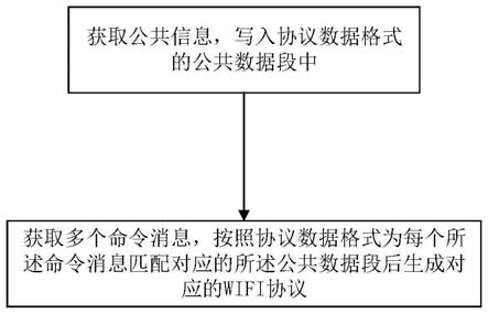 一种批量处理的WIFI协议生成方法、系统、设备及存储介质与流程