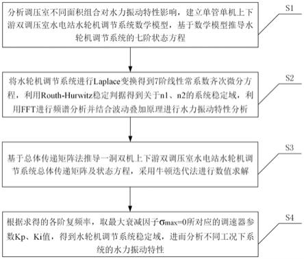 一洞双机上下游双调压室水电站水力振动分析方法