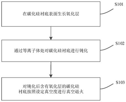 一种碳化硅表面的处理方法