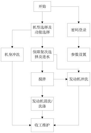 一种自动监控的直升机冲洗设备和方法与流程