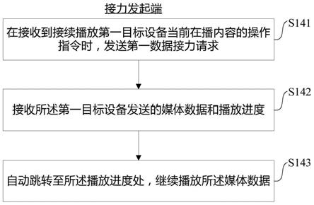 一种数据接力播放方法及智能设备与流程