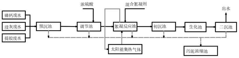 一种生产新鲜猪皮明胶的节能型废水处理工艺的制作方法