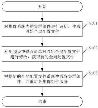 一种集群系统的IP修改方法、装置及相关设备与流程