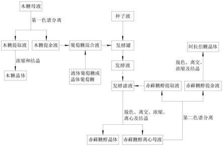 一种木糖母液联产赤藓糖醇和阿拉伯糖的方法与流程