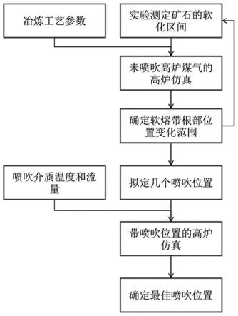 一种确定炉身喷吹最佳位置的方法与流程