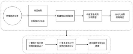 基于畜禽疾病知识图谱的畜禽疾病的预测分类方法