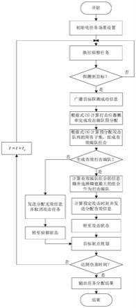 一种基于郊狼信息熵的无人机集群任务动态分配方法