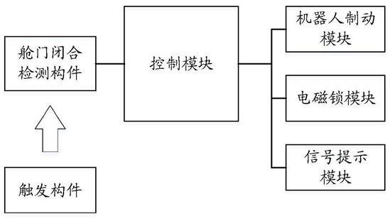 基于机器人舱门启合的联动控制装置及机器人的制作方法