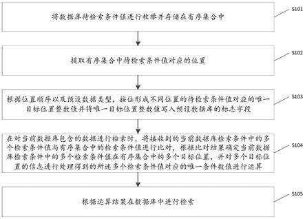 一种数据库检索方法、装置、存储介质及电子设备与流程