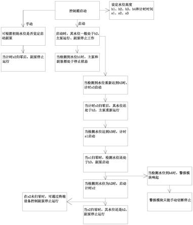 一种高效排污泵的远程控制系统的制作方法