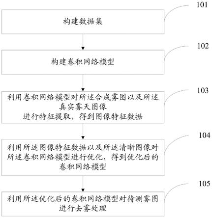 一种基于元辅助学习的图像去雾方法及系统