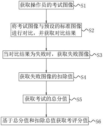 一种用于消防设施操作员实操实景考场的考评方法及系统与流程