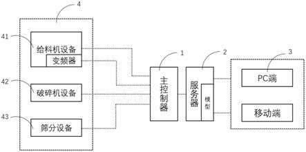 一种矿山设备运行状态数据可视化系统的制作方法