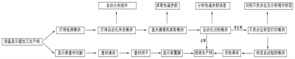 一种液晶显示器整体生产加工方法与流程