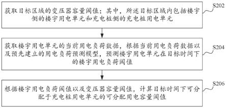 充电桩用电容量分配方法、装置、计算机设备和存储介质与流程