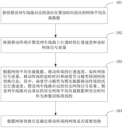 网络切换方法、装置及存储介质与流程