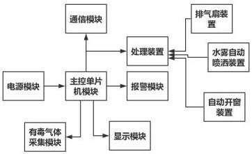 一种有毒气体泄露应急处理的装置