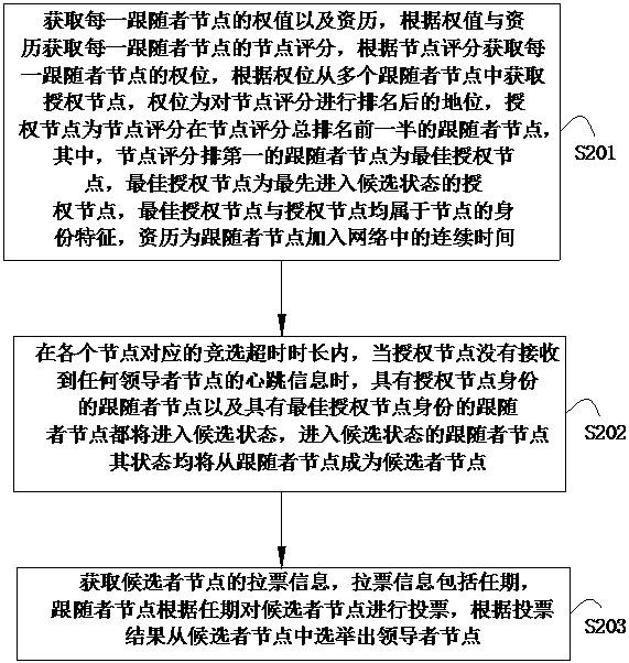 一种领导者节点选举方法、系统、存储介质及设备