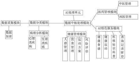 一种基于云计算的体质健康管理系统的制作方法