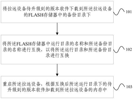 室分系统中拉远设备的软件升级方法及装置与流程