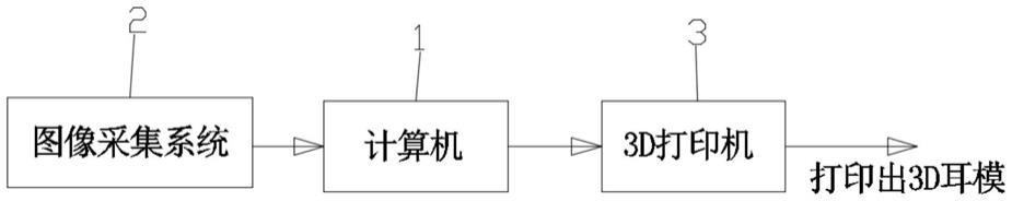 基于采集耳道图形进行耳模成型的系统及耳样制作工艺的制作方法