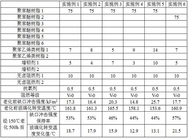 一种聚苯醚组合物及其制备方法和应用与流程