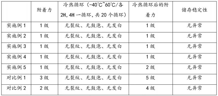 一种用于处理富含油脂的木材的紫外光固化封油剂的制作方法