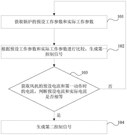 锅炉风量控制方法、系统和装置与流程