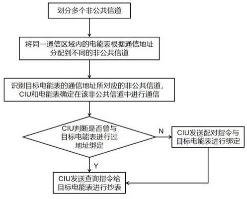 一种基于RF无线抄表变频通信的电能表抄表方法与流程