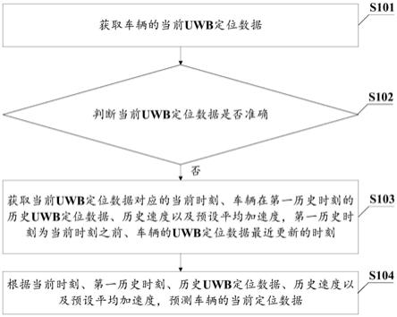 基于UWB的车辆定位预测方法、装置、终端及存储介质与流程