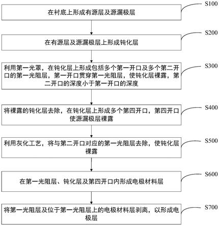 显示面板及其制作方法与流程