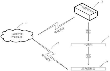 一种防压疮智能床垫的制作方法