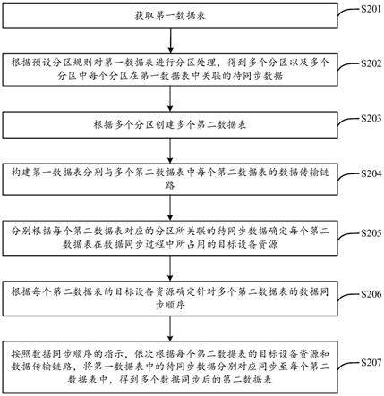 数据处理方法、装置、电子设备及存储介质与流程