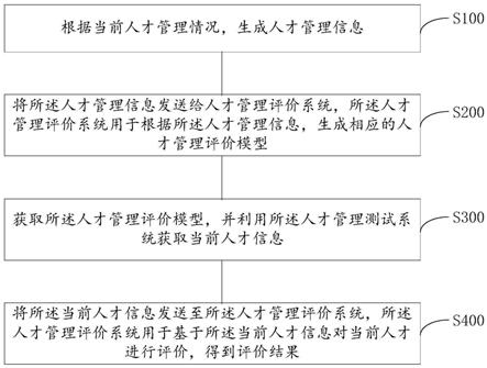 一种基于人才管理的评价方法以及设备、计算机存储介质与流程