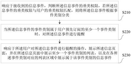 一种信息事件展示方法、装置、电子设备及存储介质与流程