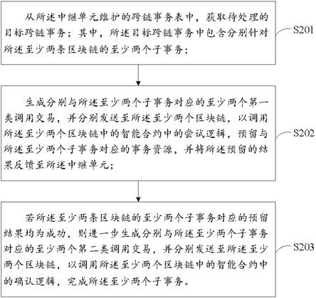 一种跨链事务处理方法及装置与流程