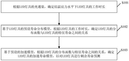 一种LED灯具寿命预测方法和驱动控制器与流程