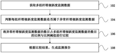 杆塔倾斜度的监测方法、装置及系统与流程