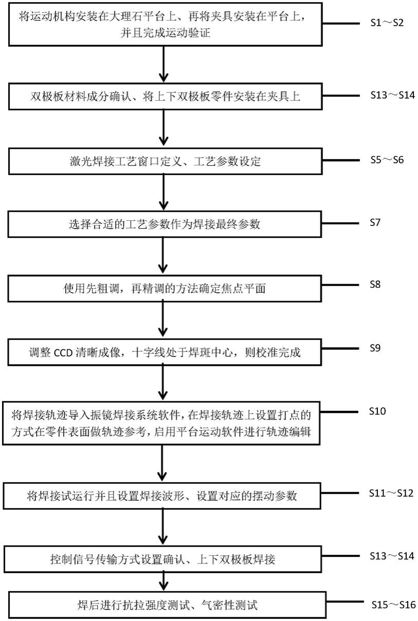 氢燃料电池集流板制备方法、集流板、制备设备及存储介质与流程