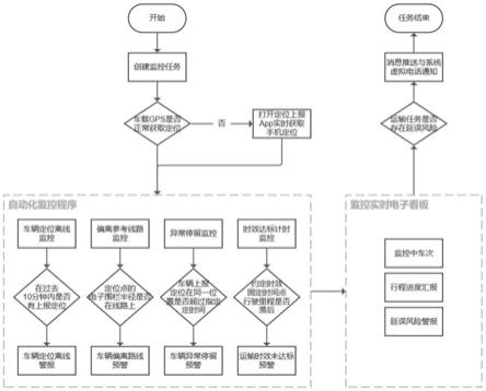 一种车辆在途运输时自动化监控的方法与流程