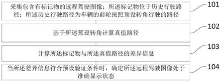 一种图像显示验证方法、装置、车辆和存储介质与流程