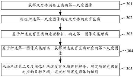 危岩体的识别方法、装置、电子设备和存储介质与流程