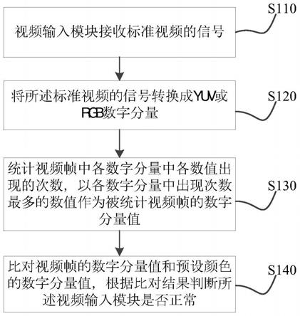 自动检测视频输入模块的方法、装置、设备及存储介质与流程