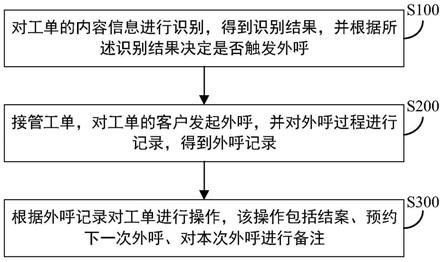 一种客服外呼管理系统的制作方法