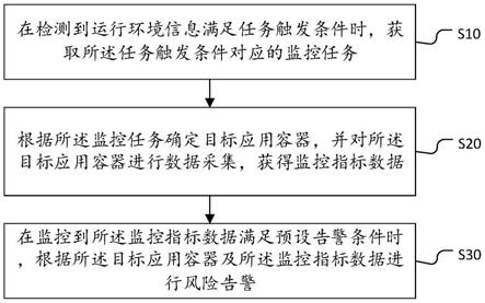 应用容器监控方法、装置、设备及存储介质与流程