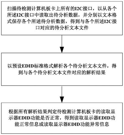 一种读取显示器EDID功能的检测方法、装置及存储介质与流程