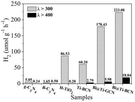 具有可见光响应的复合光催化剂Bi@H-TiO2/B-C3N4、制备方法及其应用
