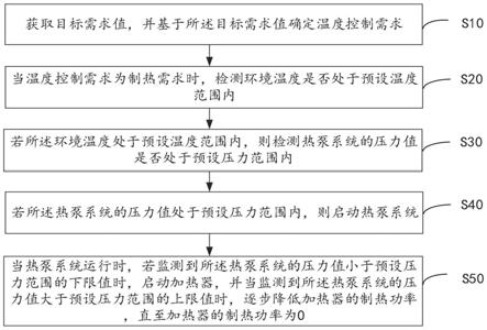 电动汽车采暖控制方法、装置、设备及可读存储介质与流程