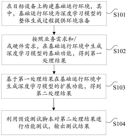 基于深度学习框架生成和应用深度学习模型的方法及装置与流程